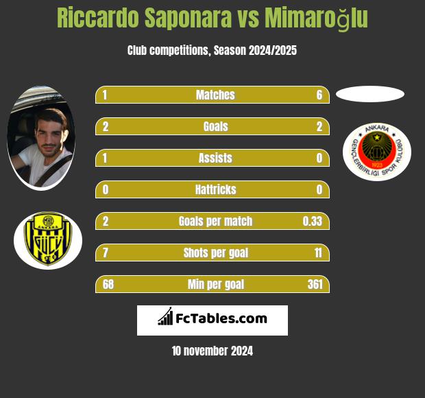 Riccardo Saponara vs Mimaroğlu h2h player stats