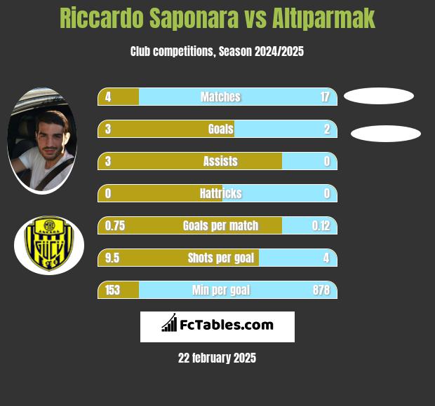 Riccardo Saponara vs Altıparmak h2h player stats