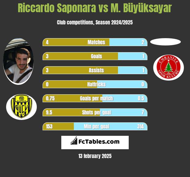 Riccardo Saponara vs M. Büyüksayar h2h player stats