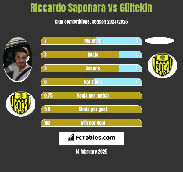 Riccardo Saponara vs Gültekin h2h player stats