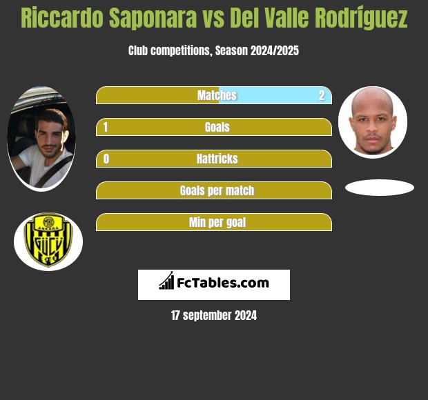 Riccardo Saponara vs Del Valle Rodríguez h2h player stats