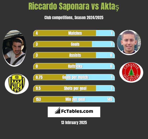 Riccardo Saponara vs Aktaş h2h player stats