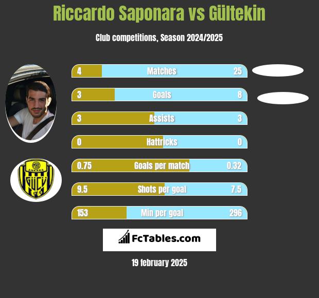 Riccardo Saponara vs Gültekin h2h player stats