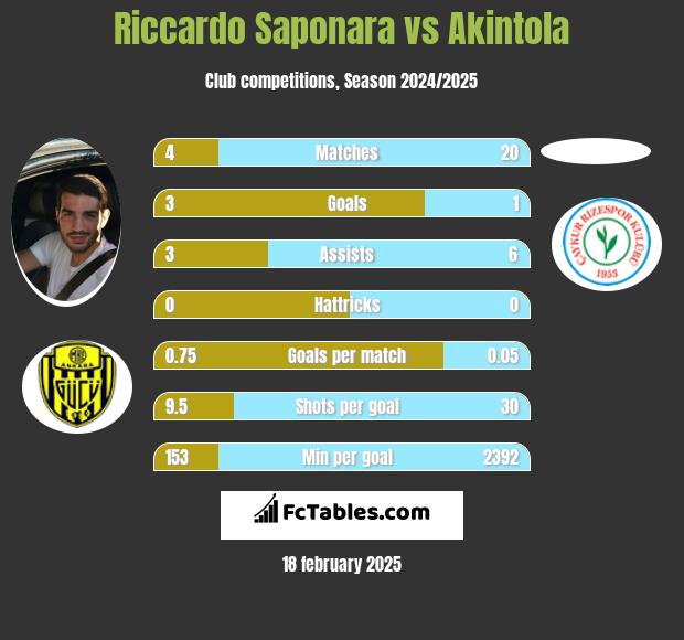 Riccardo Saponara vs Akintola h2h player stats