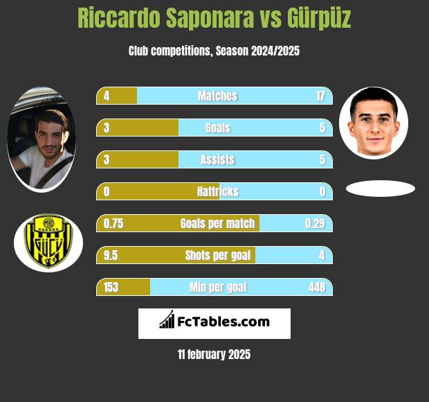 Riccardo Saponara vs Gürpüz h2h player stats