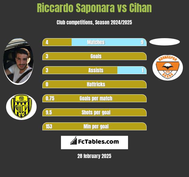 Riccardo Saponara vs Cihan h2h player stats