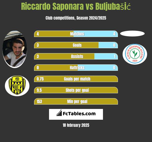 Riccardo Saponara vs Buljubašić h2h player stats