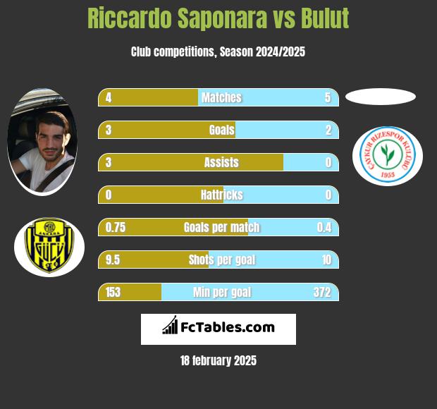 Riccardo Saponara vs Bulut h2h player stats