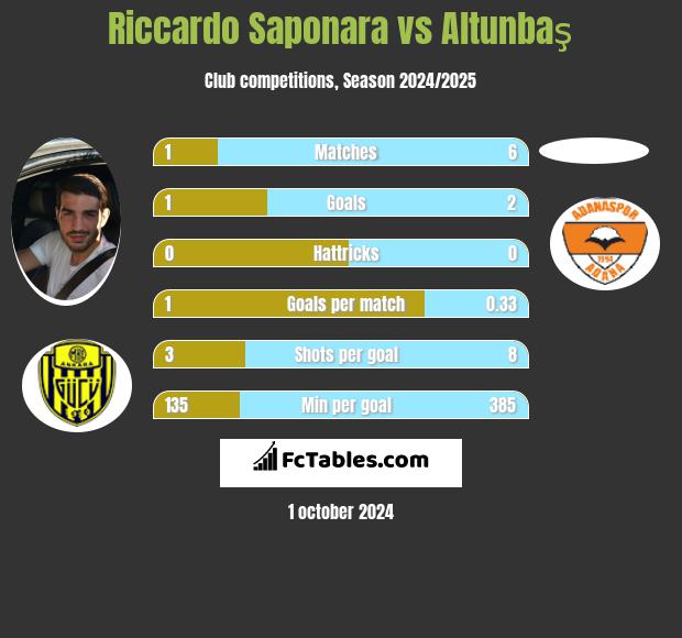 Riccardo Saponara vs Altunbaş h2h player stats