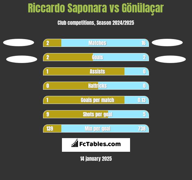 Riccardo Saponara vs Gönülaçar h2h player stats