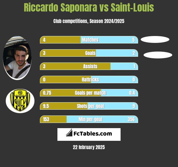 Riccardo Saponara vs Saint-Louis h2h player stats