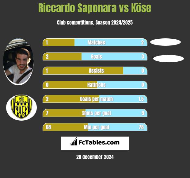 Riccardo Saponara vs Köse h2h player stats