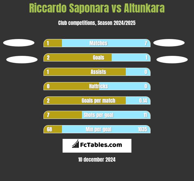 Riccardo Saponara vs Altunkara h2h player stats