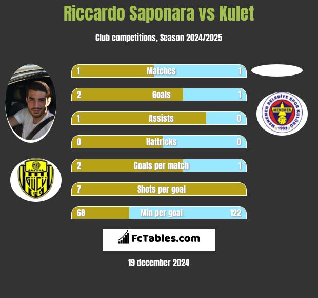 Riccardo Saponara vs Kulet h2h player stats