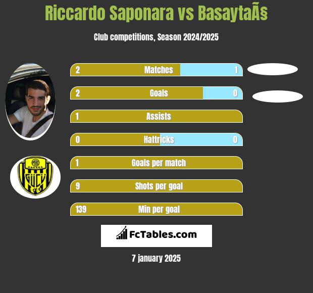 Riccardo Saponara vs BasaytaÃ§ h2h player stats