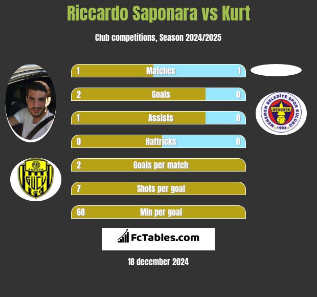 Riccardo Saponara vs Kurt h2h player stats