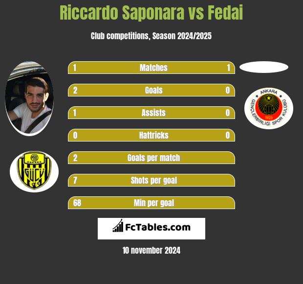 Riccardo Saponara vs Fedai h2h player stats