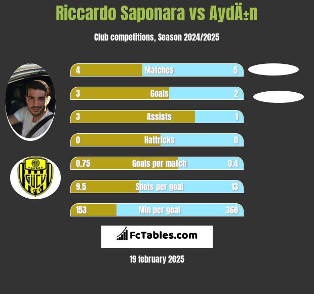 Riccardo Saponara vs AydÄ±n h2h player stats