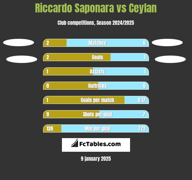 Riccardo Saponara vs Ceylan h2h player stats