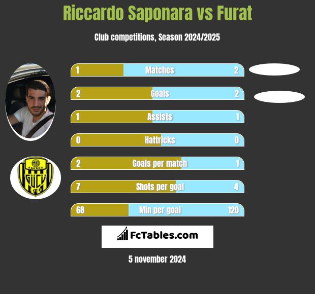 Riccardo Saponara vs Furat h2h player stats