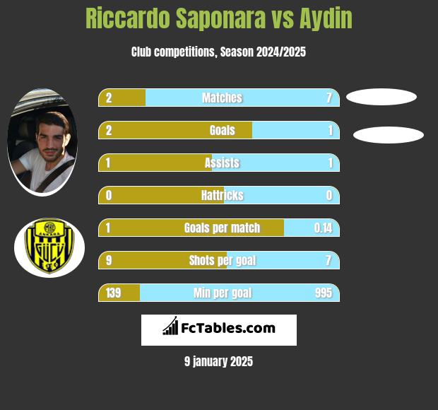 Riccardo Saponara vs Aydin h2h player stats