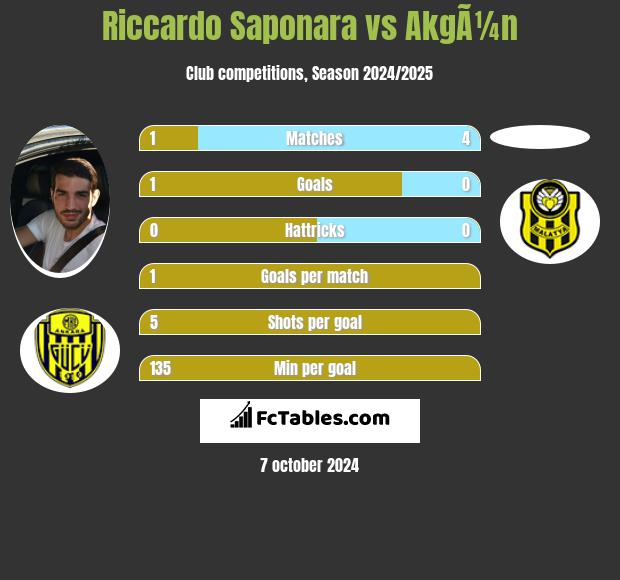 Riccardo Saponara vs AkgÃ¼n h2h player stats