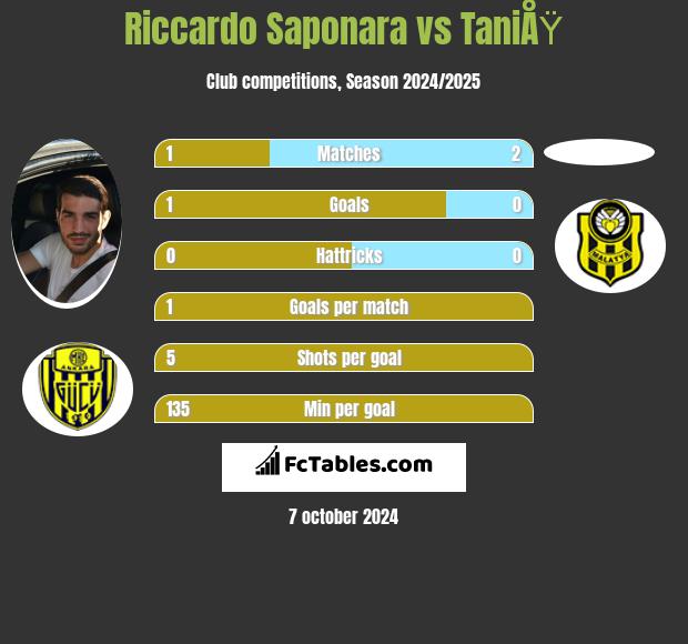 Riccardo Saponara vs TaniÅŸ h2h player stats