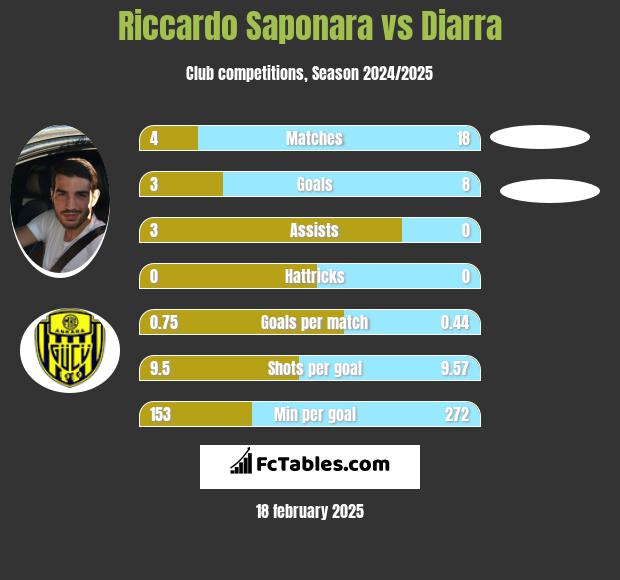 Riccardo Saponara vs Diarra h2h player stats