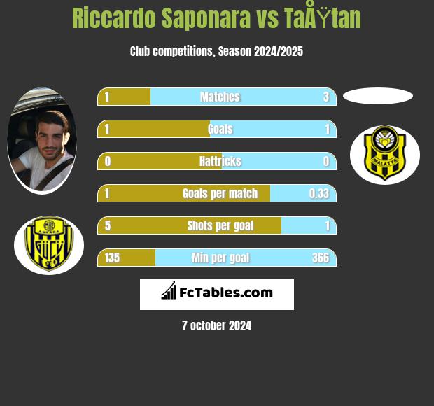 Riccardo Saponara vs TaÅŸtan h2h player stats