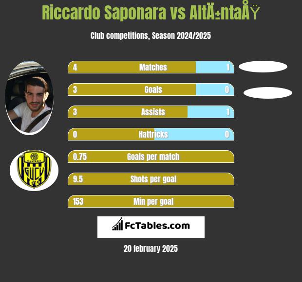 Riccardo Saponara vs AltÄ±ntaÅŸ h2h player stats