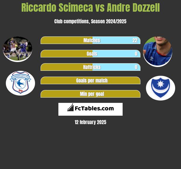 Riccardo Scimeca vs Andre Dozzell h2h player stats