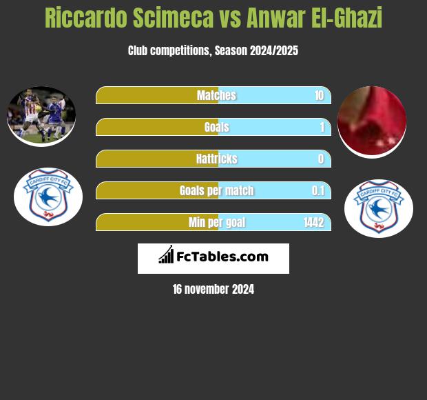 Riccardo Scimeca vs Anwar El-Ghazi h2h player stats