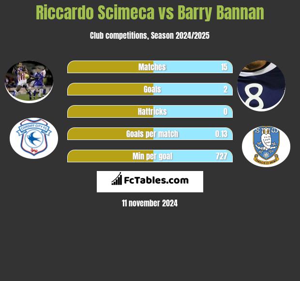 Riccardo Scimeca vs Barry Bannan h2h player stats