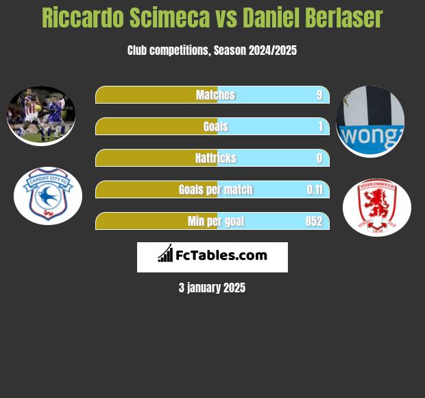 Riccardo Scimeca vs Daniel Berlaser h2h player stats