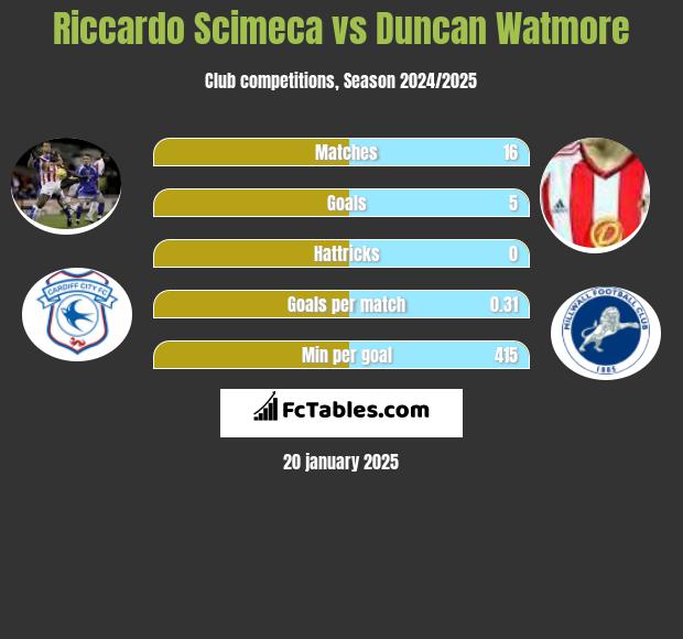 Riccardo Scimeca vs Duncan Watmore h2h player stats