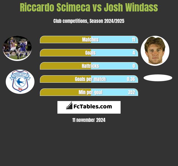 Riccardo Scimeca vs Josh Windass h2h player stats