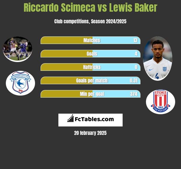 Riccardo Scimeca vs Lewis Baker h2h player stats