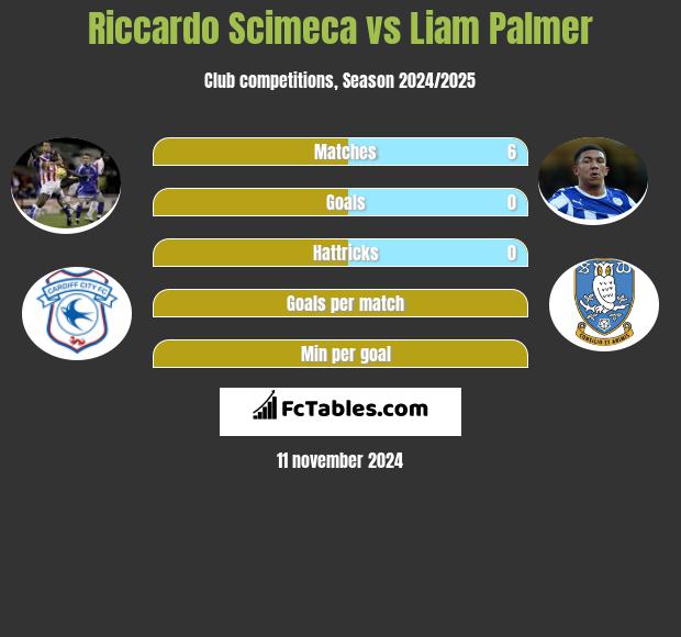 Riccardo Scimeca vs Liam Palmer h2h player stats