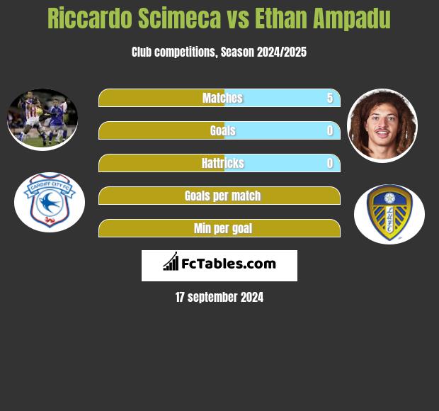 Riccardo Scimeca vs Ethan Ampadu h2h player stats