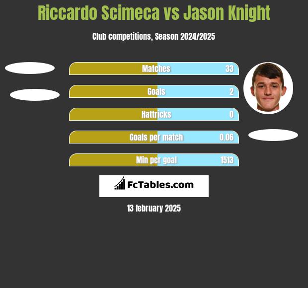 Riccardo Scimeca vs Jason Knight h2h player stats