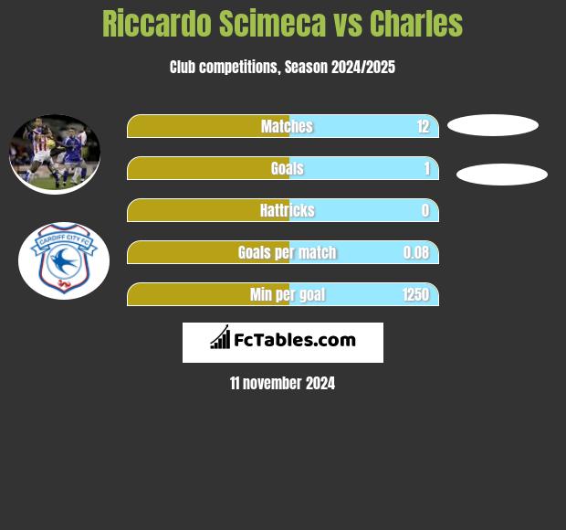 Riccardo Scimeca vs Charles h2h player stats