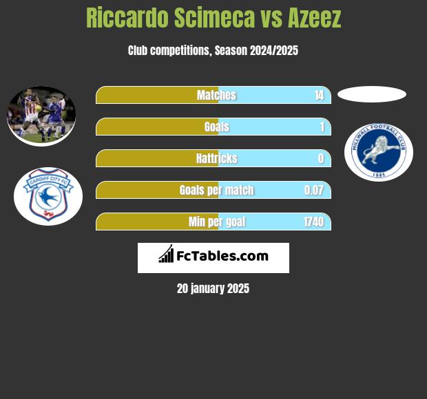 Riccardo Scimeca vs Azeez h2h player stats