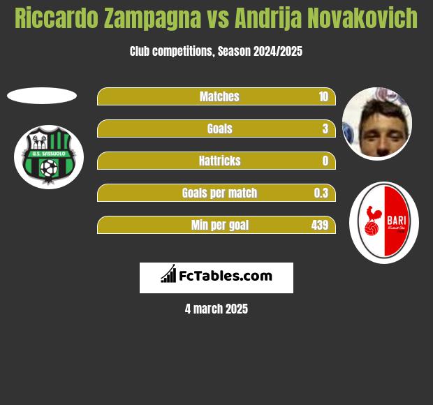 Riccardo Zampagna vs Andrija Novakovich h2h player stats