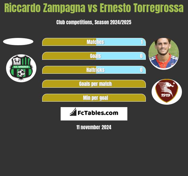 Riccardo Zampagna vs Ernesto Torregrossa h2h player stats