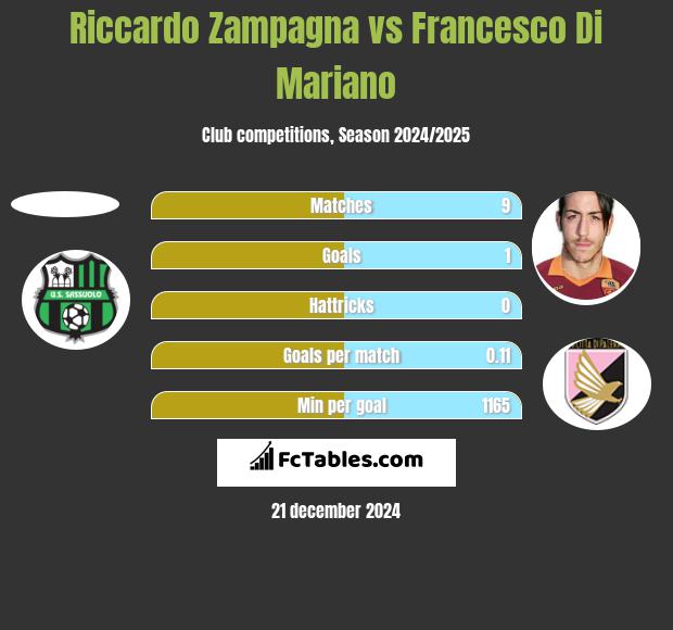 Riccardo Zampagna vs Francesco Di Mariano h2h player stats