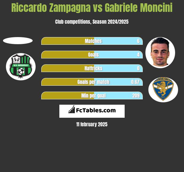 Riccardo Zampagna vs Gabriele Moncini h2h player stats