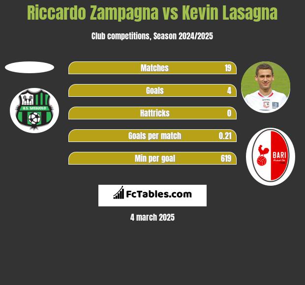 Riccardo Zampagna vs Kevin Lasagna h2h player stats