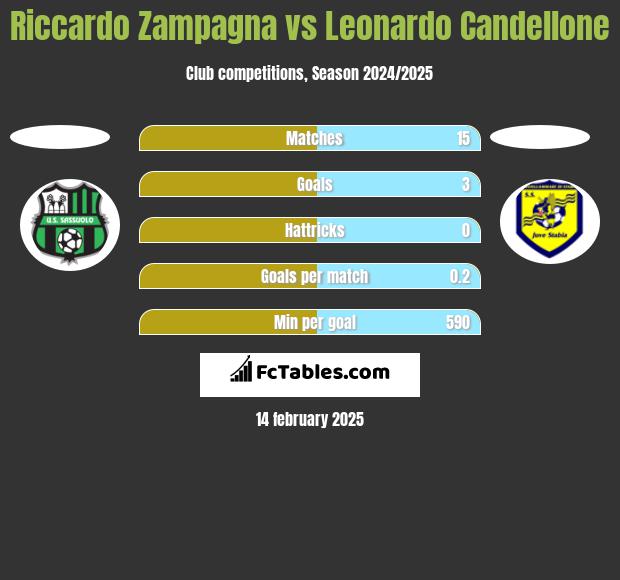 Riccardo Zampagna vs Leonardo Candellone h2h player stats