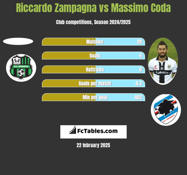 Riccardo Zampagna vs Massimo Coda h2h player stats