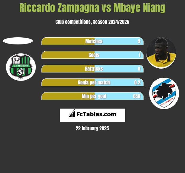 Riccardo Zampagna vs Mbaye Niang h2h player stats